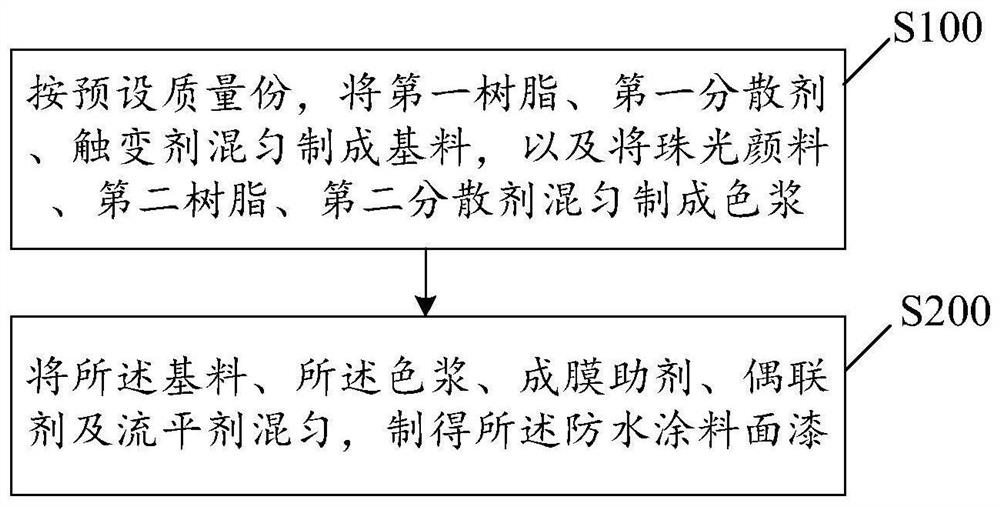 一种喷涂速凝橡胶沥青防水涂料面漆及其制备方法、应用