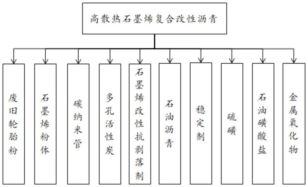 一种石墨烯改性抗剥落剂及高散热石墨烯复合改性沥青