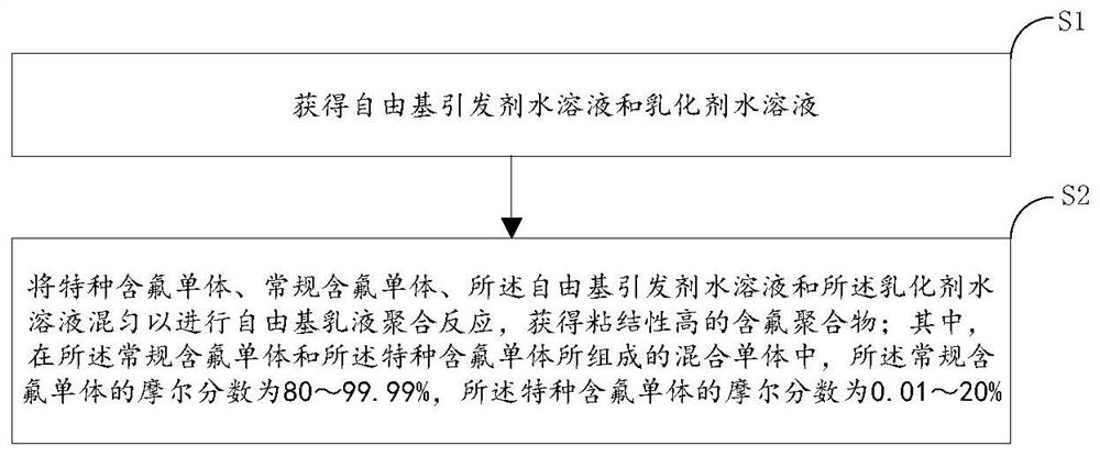 一种高粘结性的含氟聚合物及其制备方法、涂层