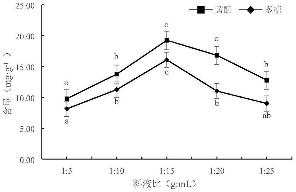 一种花椒叶黄酮和多糖同步提取方法