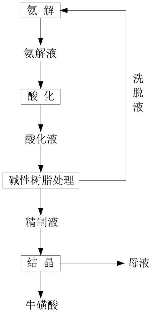 牛磺酸的结晶方法