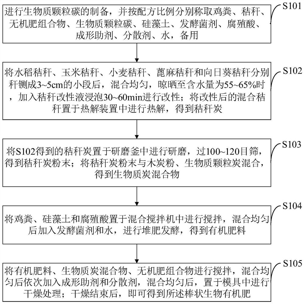 一种鸡粪与秸秆混合发酵生物有机肥及其制备方法