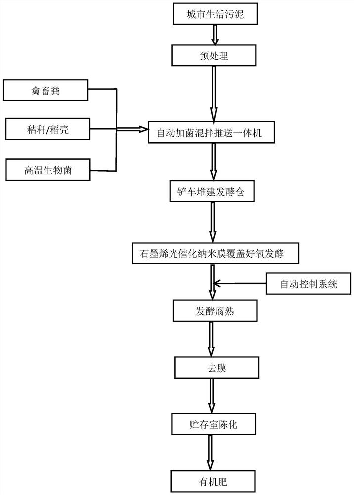 一种城市生活污泥资源化利用的先进技术