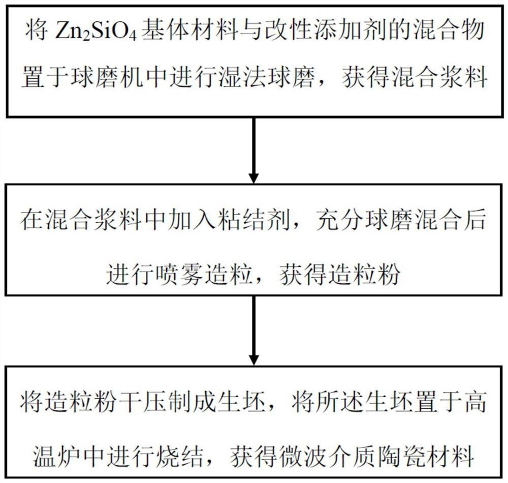 一种微波介质陶瓷材料及其制备方法