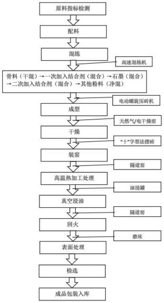 一种RH浸渍管与环流管用高温处理镁碳砖及其制备方法