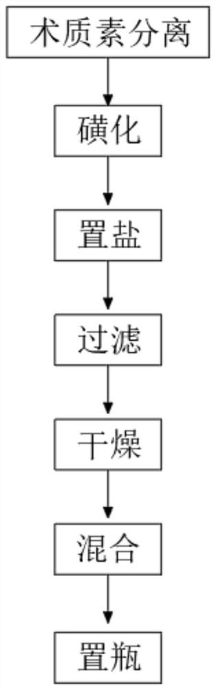 一种聚合加固型木质素磺酸盐减水剂的加工工艺