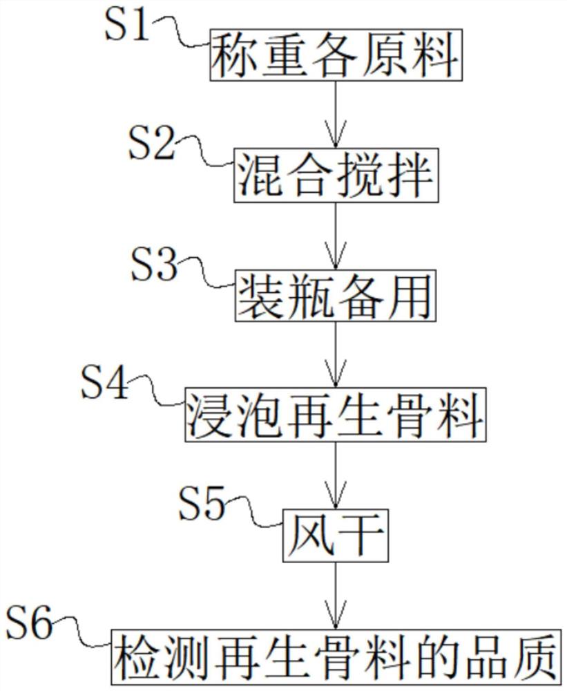 一种再生骨料强化液及其制备方法