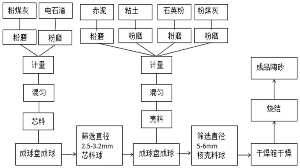 一种核壳结构高铝粉煤灰氯离子结合陶砂的制备方法