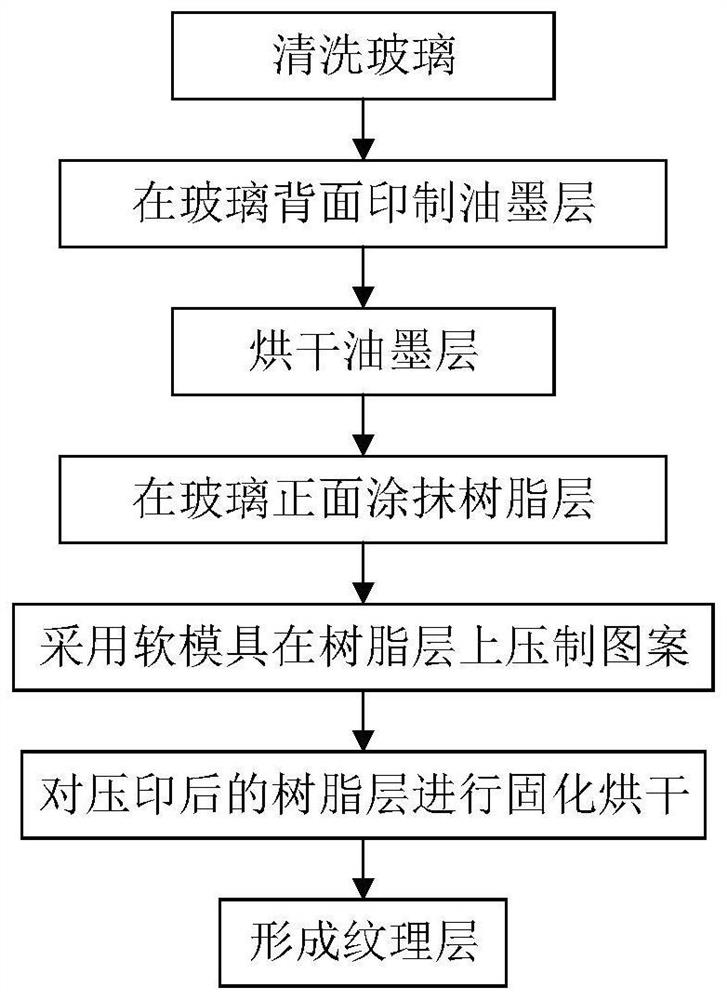 一种基于HTMI的彩晶玻璃生产工艺及其生产设备