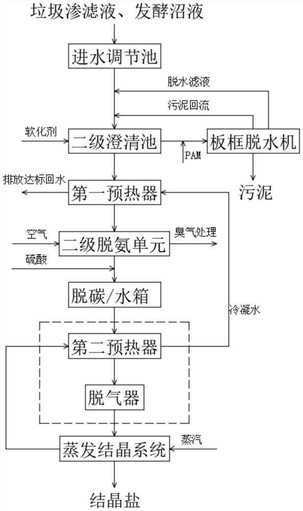 一种垃圾渗滤液、发酵沼液废水零排放工艺