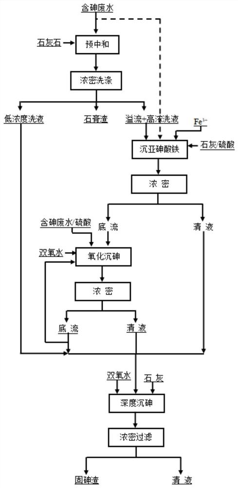 一种含砷废液砷无害化处置的方法