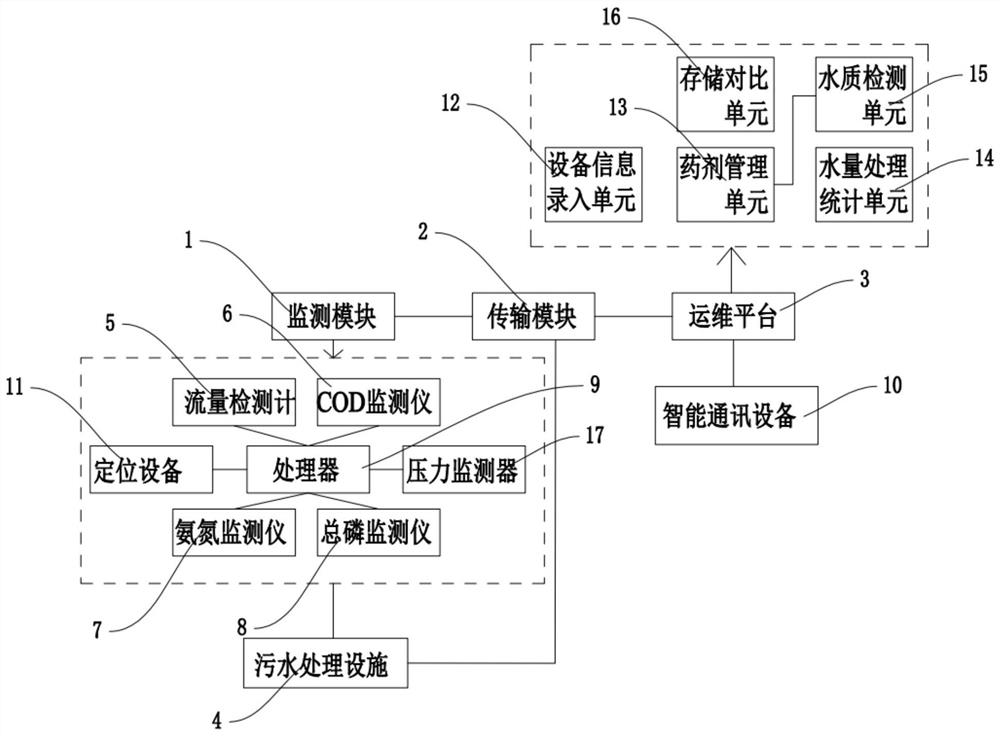 一种基于IOT技术的污水处理设施远程监控系统