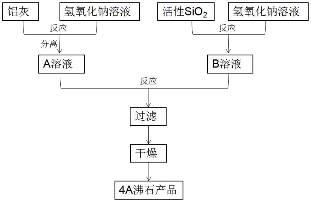 一种4A沸石的生产工艺