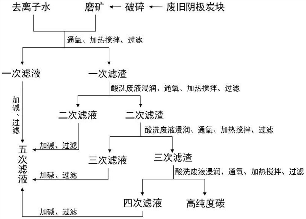 一种利用钢铁酸洗废水处理废旧阴极碳块的方法