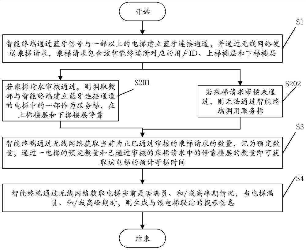 基于智能终端的呼梯方法及系统