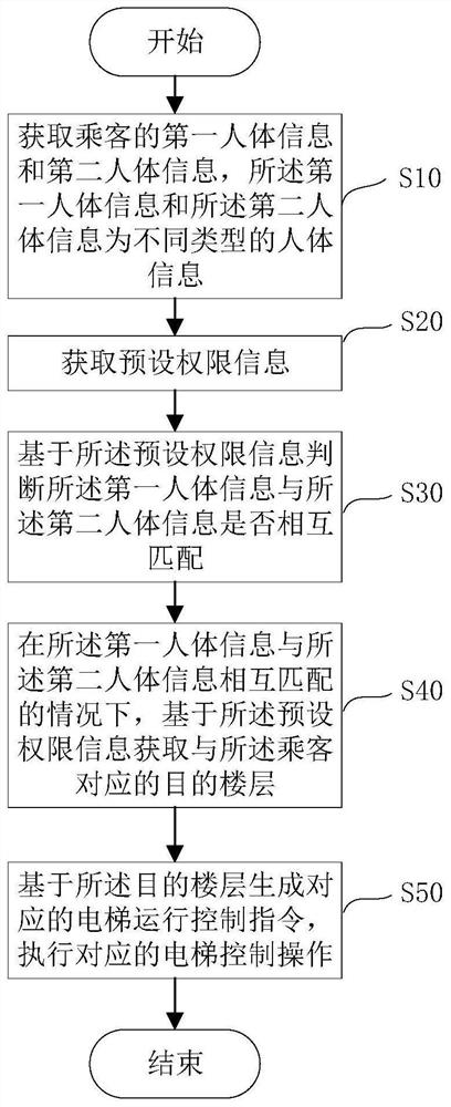 电梯控制方法、控制装置及计算机可读存储介质