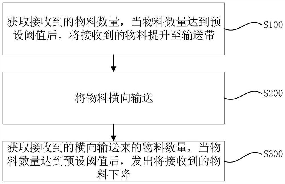 一种输送方法及系统