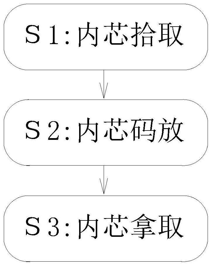 一种电池生产线用便于拿取的内芯堆垛方法