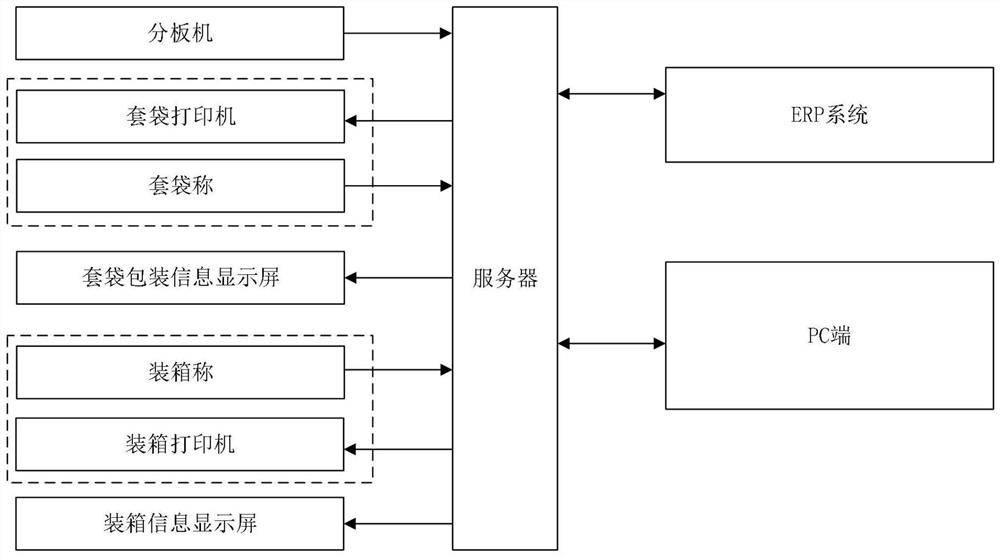 一种用于PCB分板和包装的MES交互系统