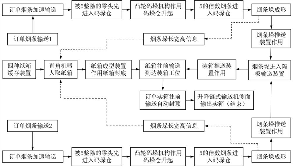 卷烟配送订单多规格纸箱装箱方法及装箱系统