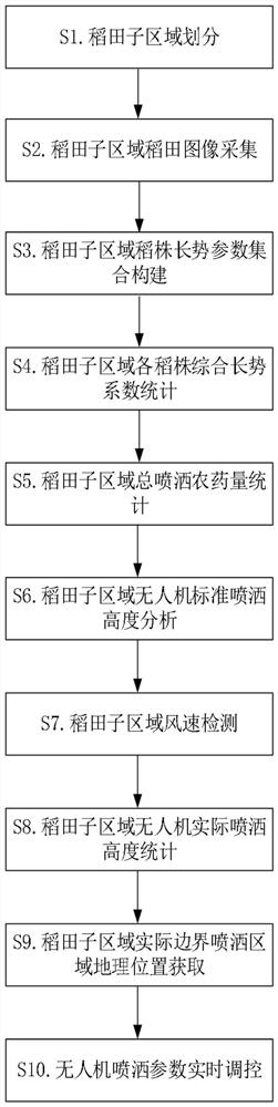 一种基于大数据分析的农业无人机作业远程控制方法