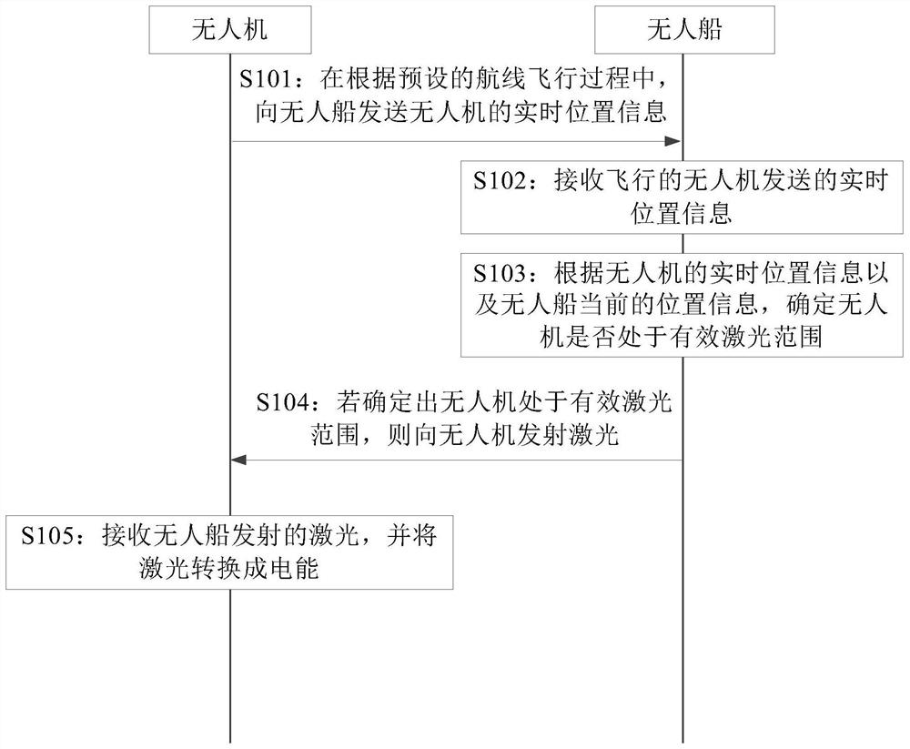 无人机的供能方法、装置、无人机、无人船及介质