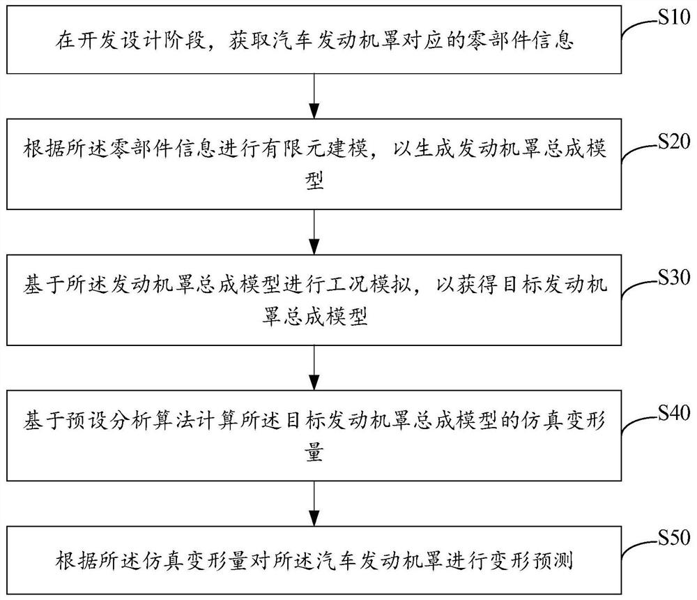 汽车发动机罩变形预测方法、装置、设备及存储介质