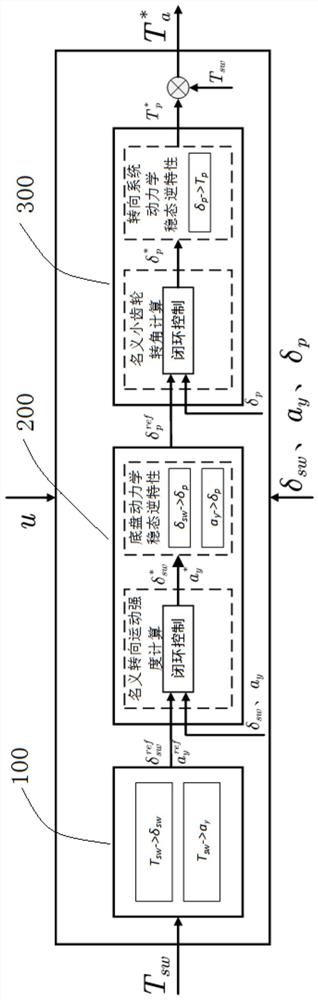 一种基于转向运动闭环的电动助力转向系统控制策略