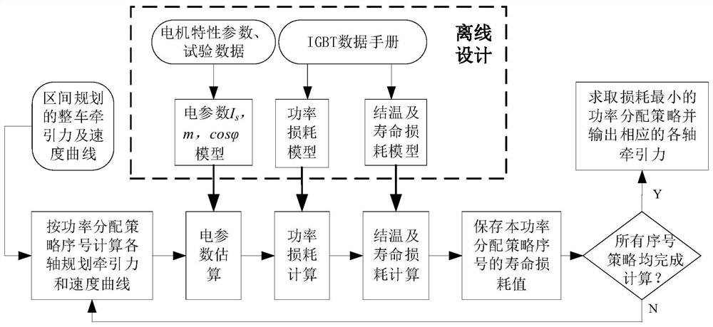 一种降低IGBT模块寿命损耗的机车牵引力分配方法及装置