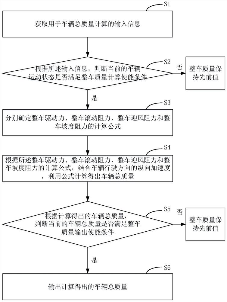 一种计算车辆总质量的方法和系统