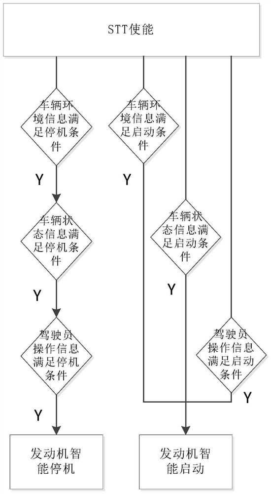 车辆的智能启停控制方法