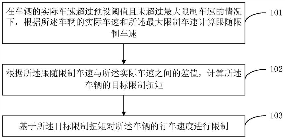 车辆限速方法、装置及车辆