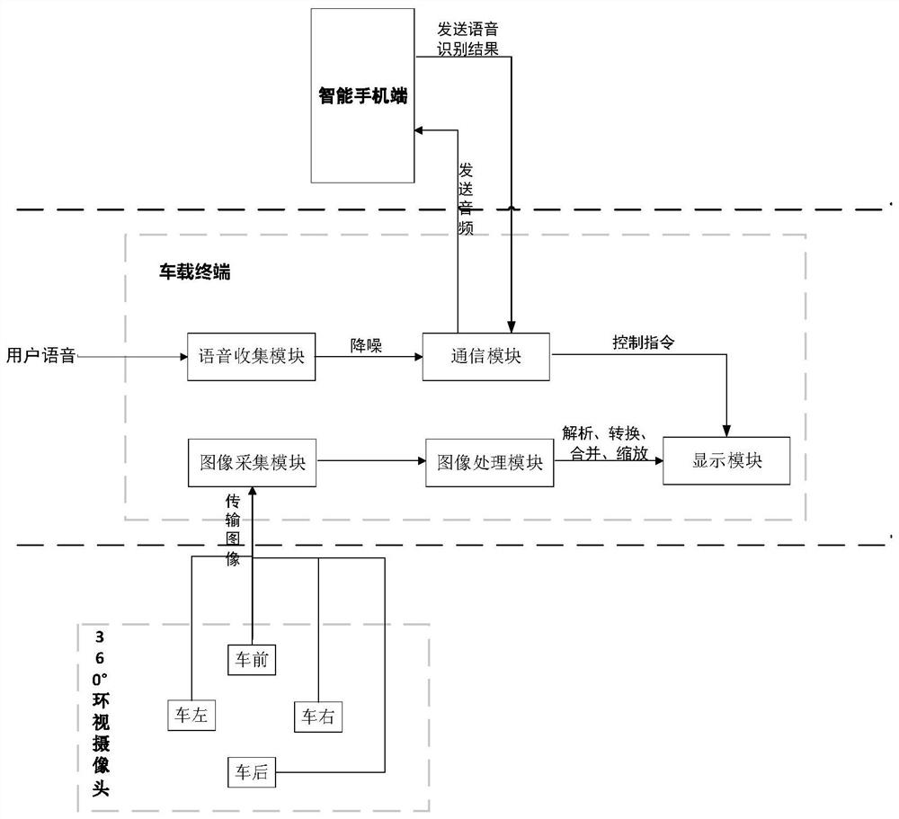 一种基于手机互联和语音识别的车载环视显示系统及方法