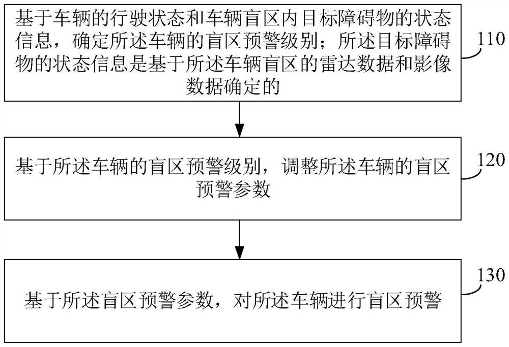 盲区预警方法、装置及车辆