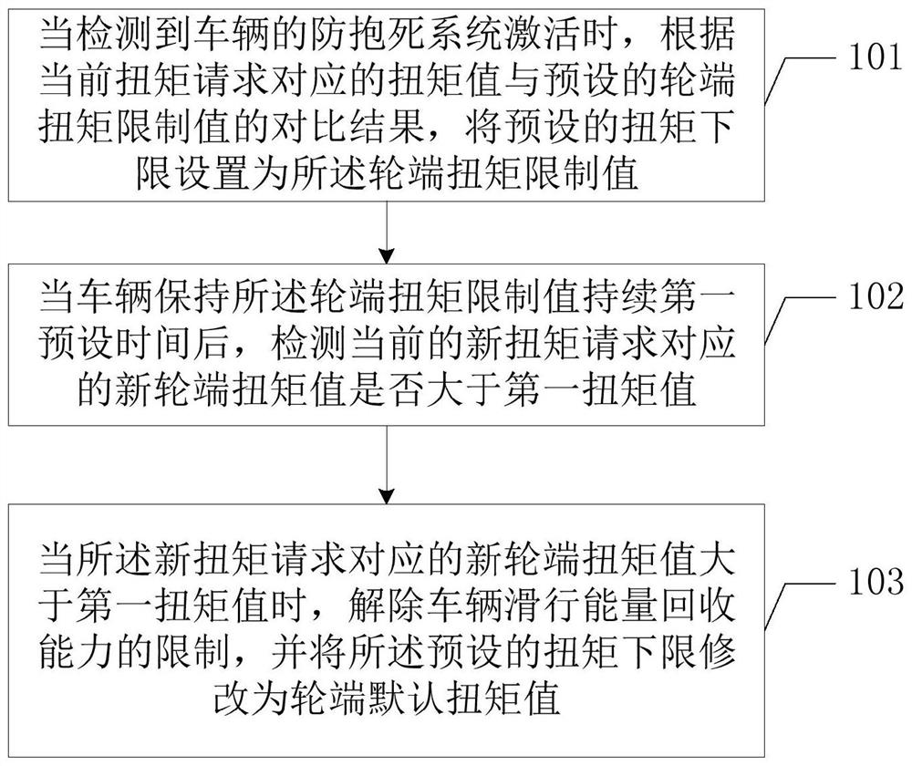 湿滑路面扭矩控制的方法、装置及终端设备