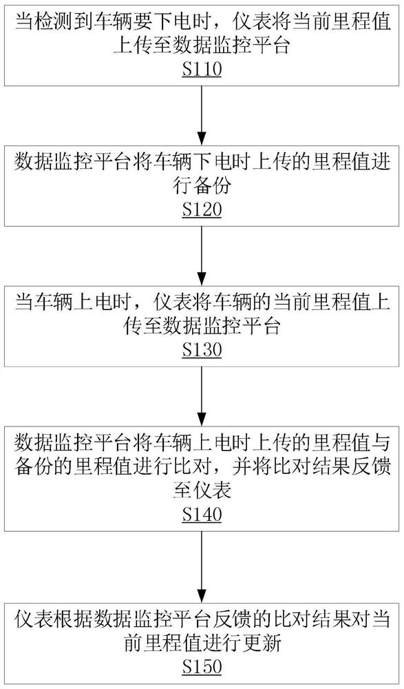 一种电动汽车里程备份的控制方法及系统