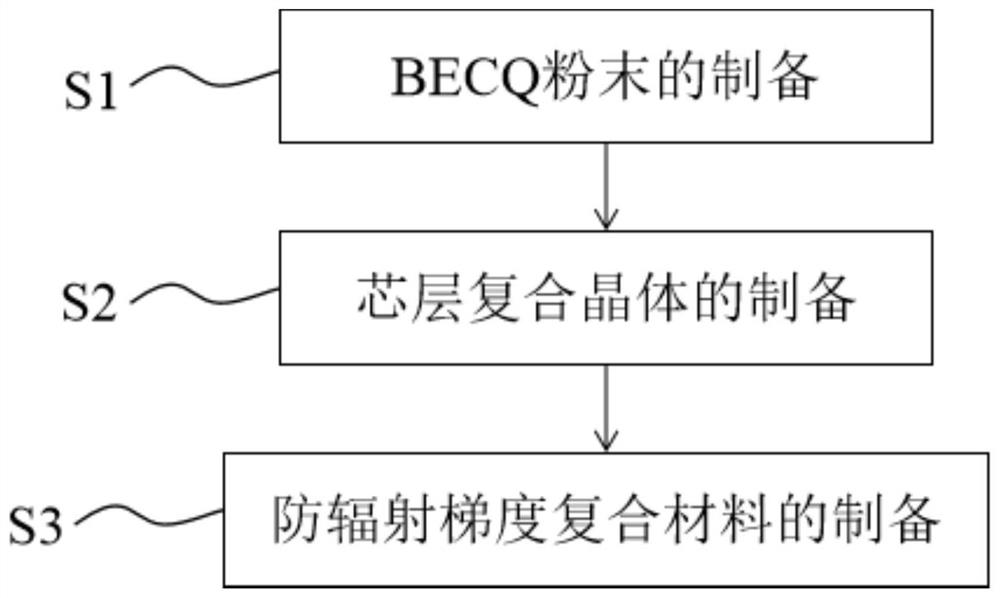 一种防辐射梯度复合材料及其制备方法与应用