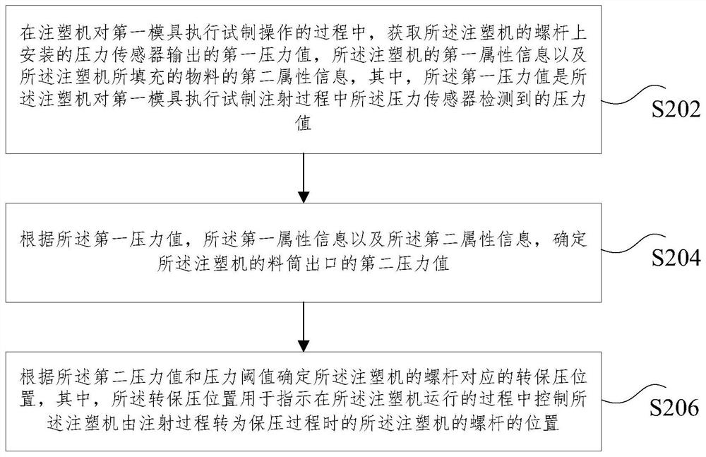 一种注塑机的转保压位置确定方法和装置