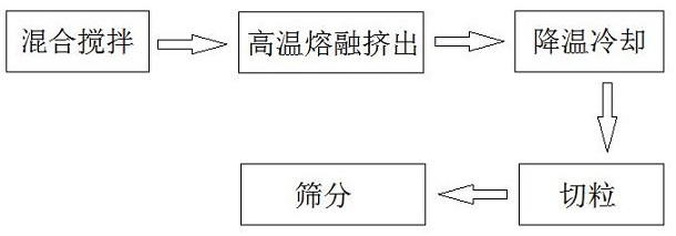 一种全生物降解材料制备工艺