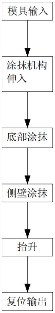 加气混凝土砌块生产用模具自动涂油方法