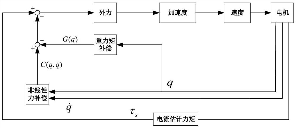 基于电流法的协作机器人拖动示教控制方法、装置及设备