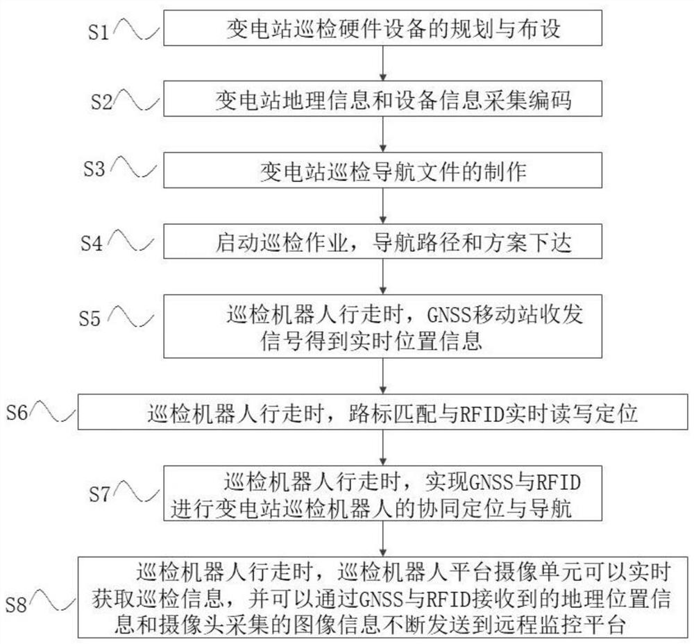 一种基于GNSS和RFID的变电站巡检机器人导航定位方法