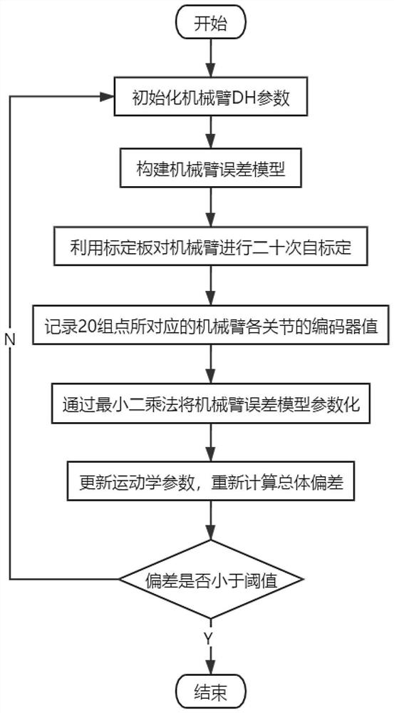 一种基于最小二乘法的机械臂DH参数辨识方法