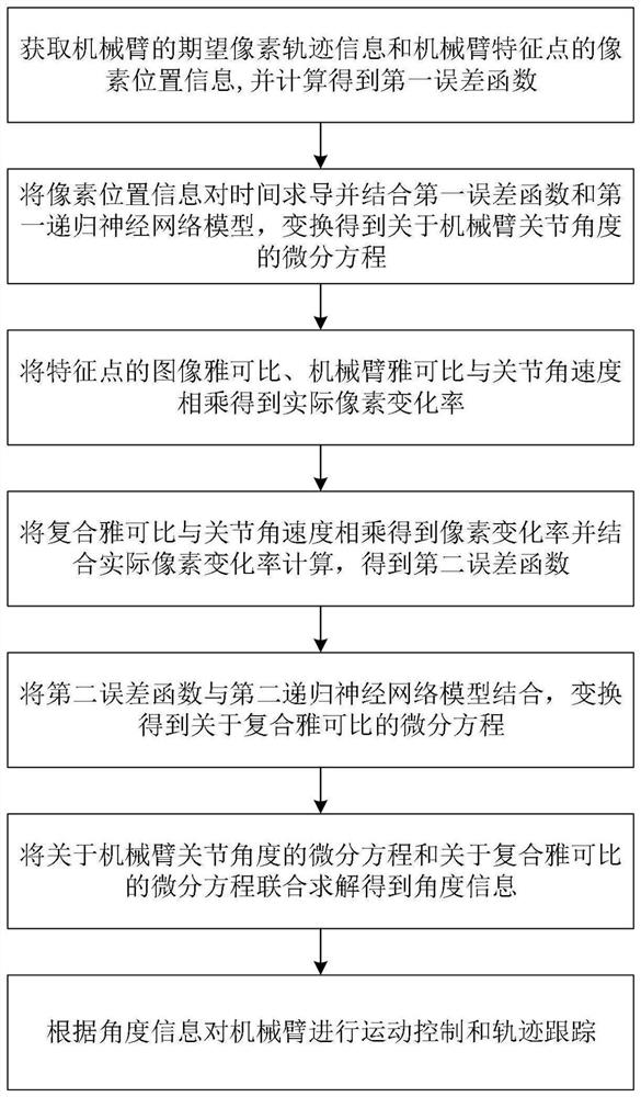 一种面向机械臂的视觉伺服轨迹跟踪控制方法及系统