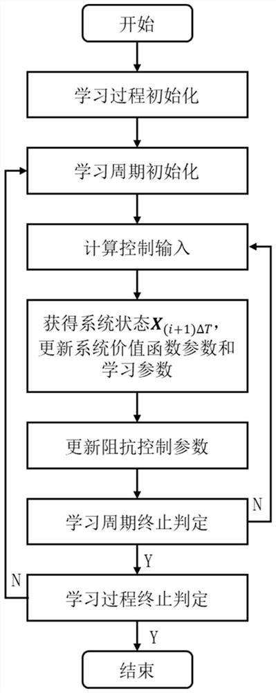 一种基于强化学习的阻抗控制器设计方法和系统