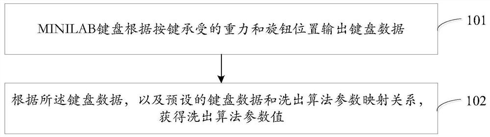 六自由度并联机器人洗出算法参数调节方法及系统