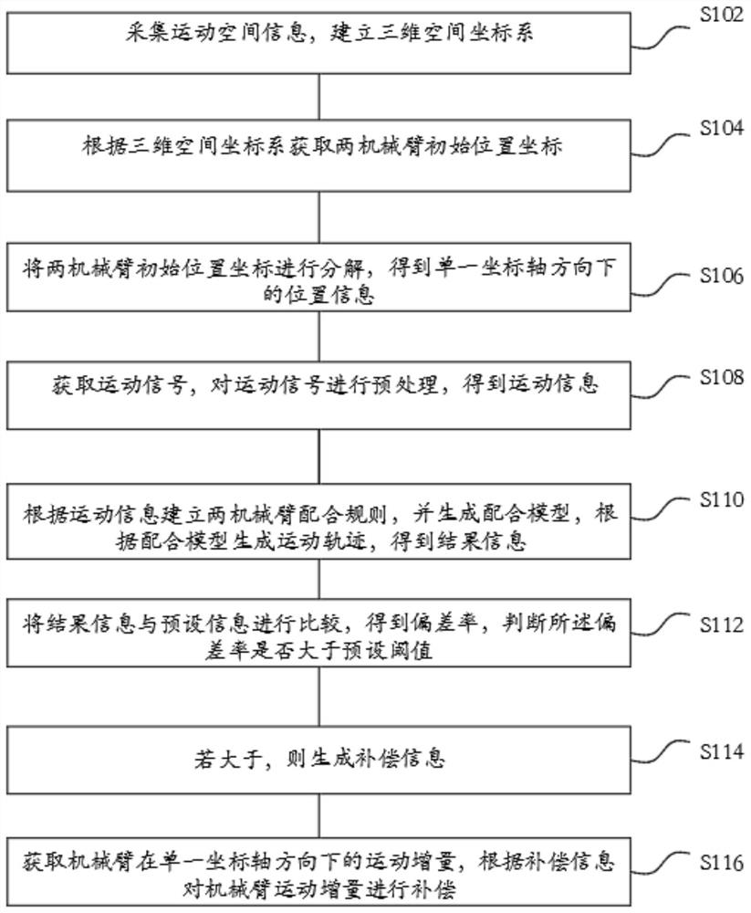 一种智能车辆机械臂运动规划方法、系统及可读存储介质