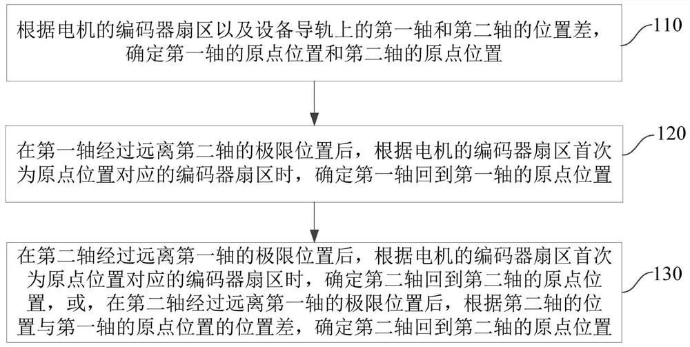 一种双轴同导轨设备回零方法和装置