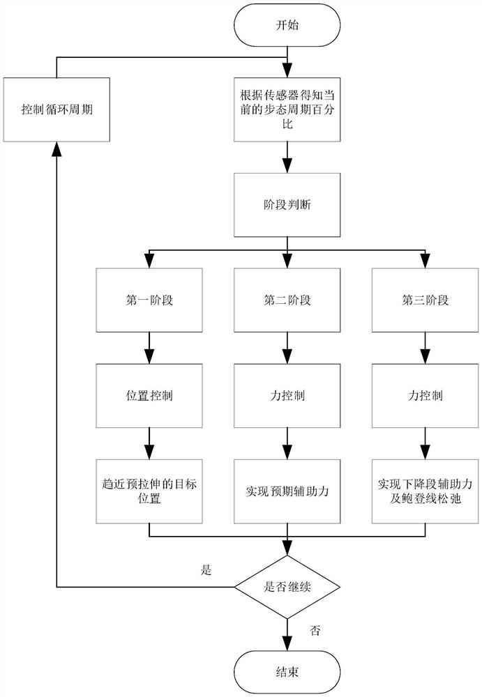 一种应用于步行踝关节线驱外骨骼的力位置混合控制方法