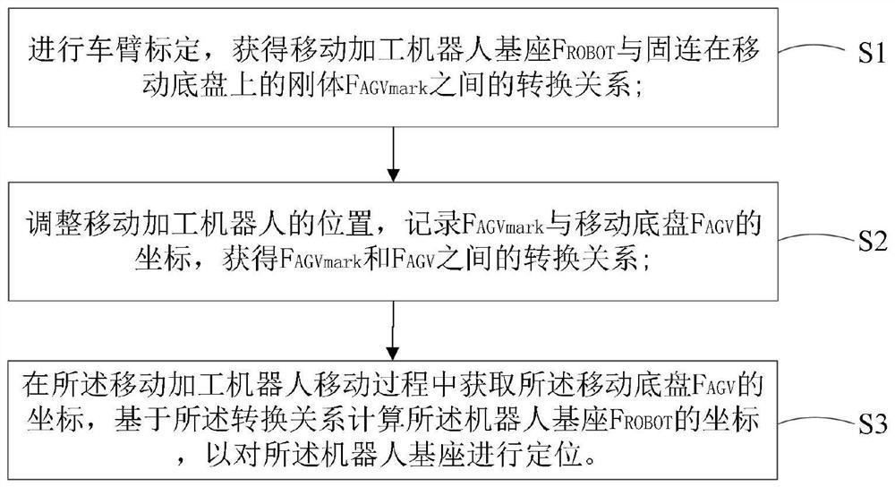 一种移动加工机器人的寻位方法